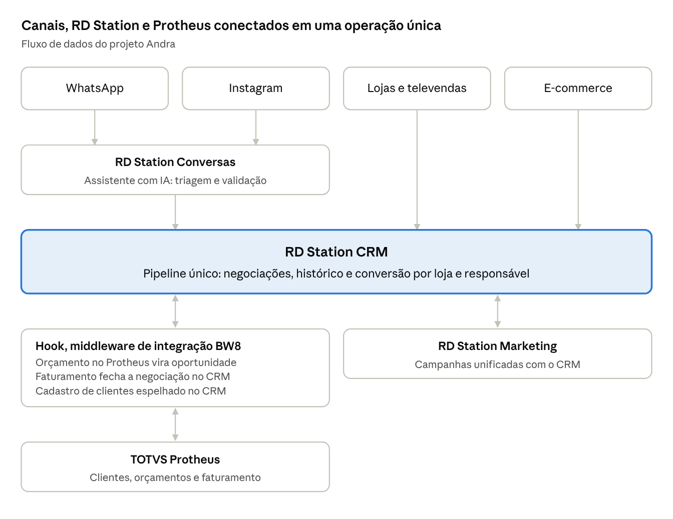 Diagrama de arquitetura: canais, RD Station Conversas, RD Station CRM, Hook, RD Station Marketing e TOTVS Protheus conectados