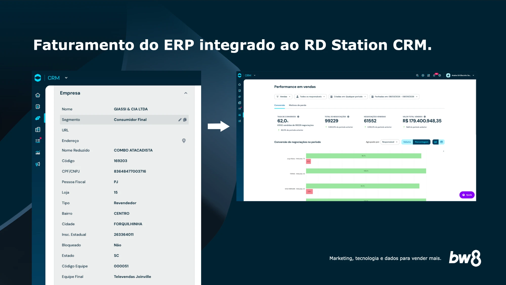 Ficha de empresa integrada do Protheus ao RD Station CRM e painel de performance em vendas mostrando R$ 179.400.948,35 em 99.229 negociações — case Andra BW8